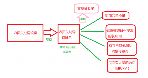 让内页关键词seo排名呢?我觉得可以网站优化优化下四关键词方面着手： ...